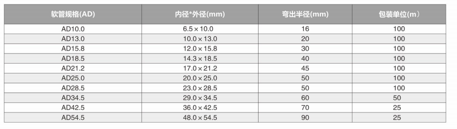 PE波紋管規(guī)格表